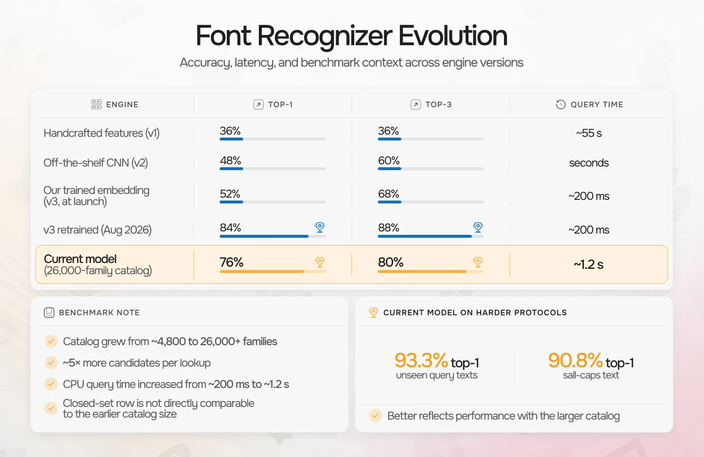 Font Recognizer evolution: handcrafted features 36% top-1 / 36% top-3 in ~55 s; off-the-shelf CNN 48% / 60% in seconds; our trained embedding 52% / 68% in ~200 ms; the retrained model 84% / 88% in ~200 ms